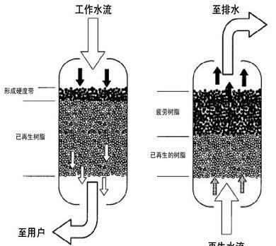 云南漂莱特阴阳离子交换树脂可再生树脂高质量混合