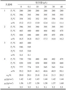 钴离子对阳离子交换树脂氧化裂解反应的催化作用
