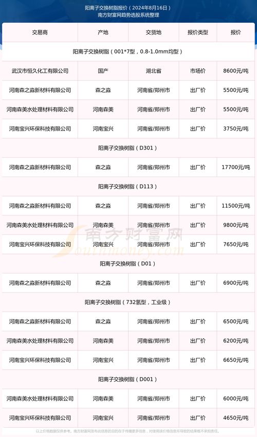 阳离子交换树脂报价查询 2024年8月16日