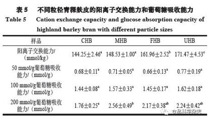《食品科学》:中国农业科学院农产品加工研究所王丽丽副研究员:不同粒径对青稞麸皮结构与功能特性及冲调稳定性的影响