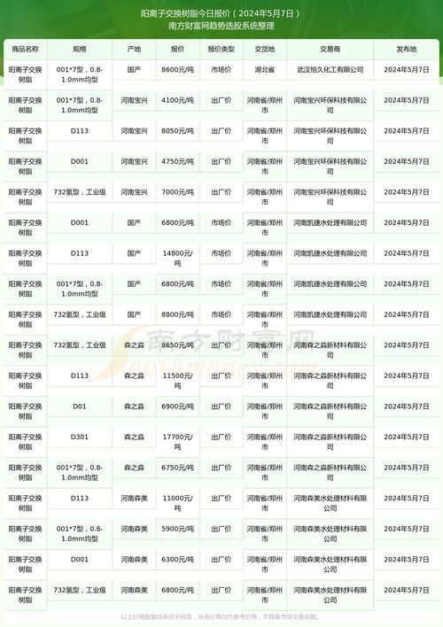 2024年5月7日阳离子交换树脂报价动态