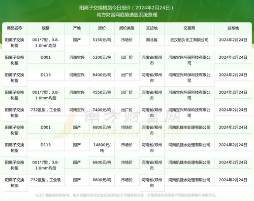 2024年2月24日阳离子交换树脂报价查询及近期报价走势