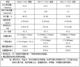 001 7 732 阳离子交换树脂的交换容量是多少