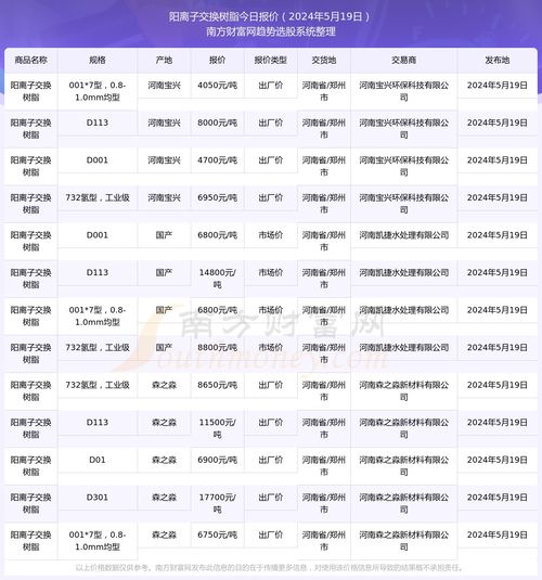 今日价格行情 2024年5月19日阳离子交换树脂报价