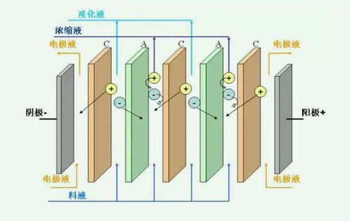 电渗析法的原理 电渗析法的优缺点